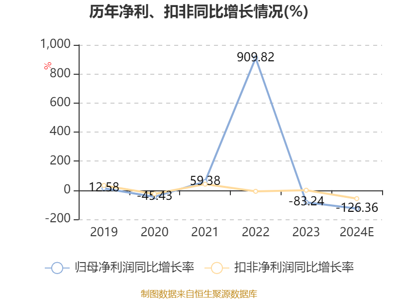 宁波中百预警：2024年预计净亏损1600万，业绩同比转亏